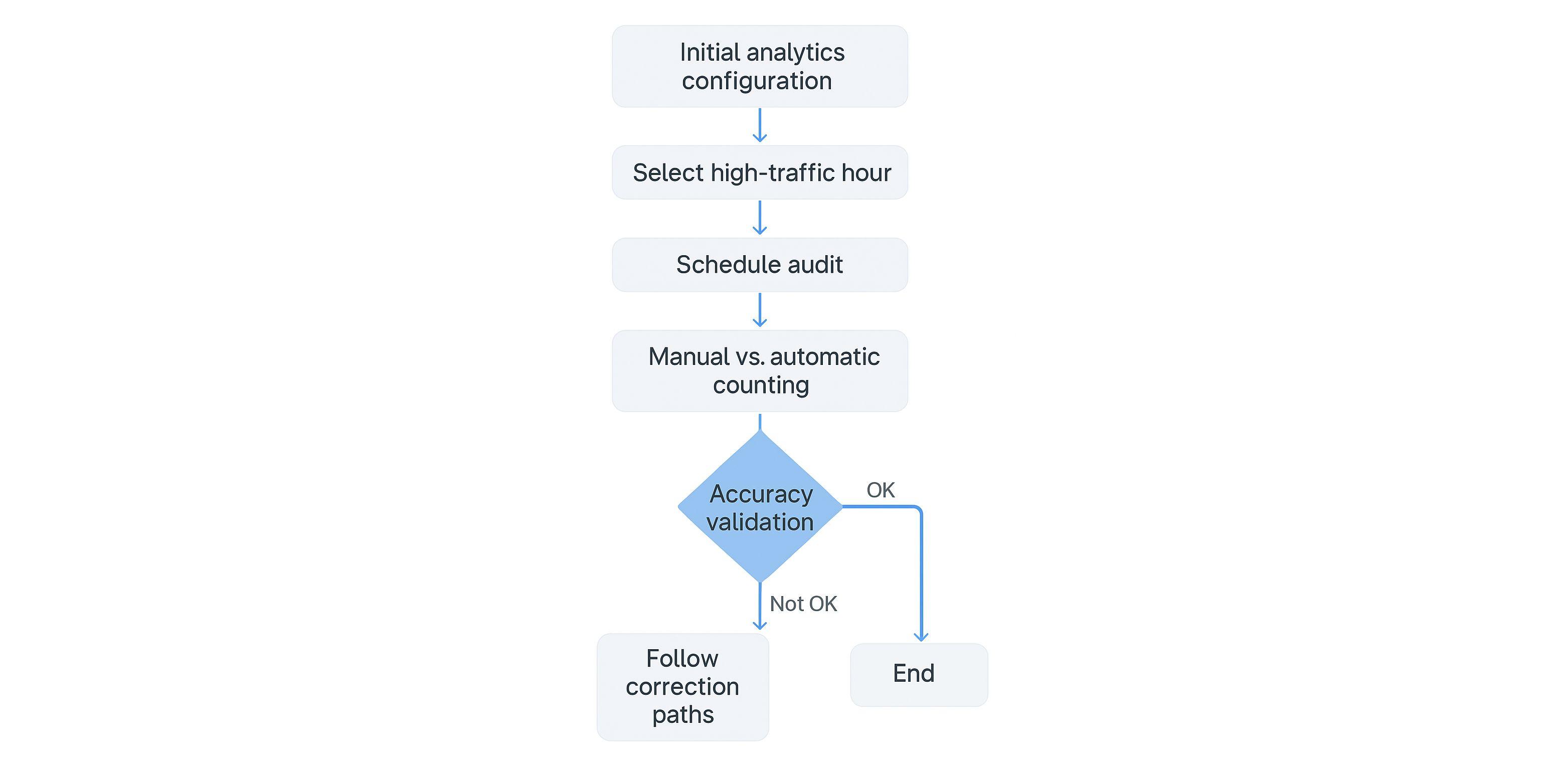 KSI VISION audit process KSI VISION audit process
