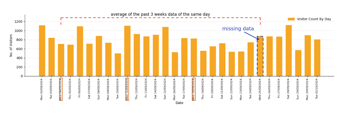 Statistical data patching example
