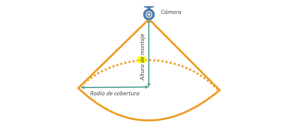 Relationship between mounting height and the coverage radius Relationship between mounting height and coverage radius