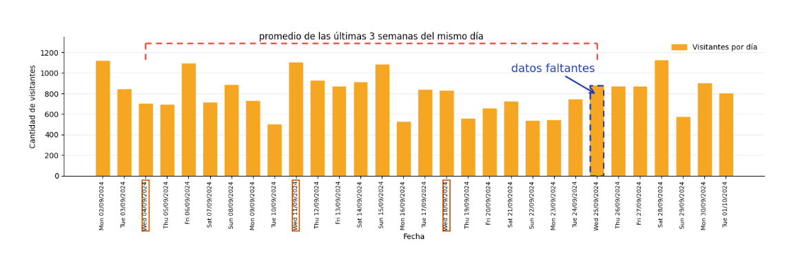 Ejemplo de patcheo estadístico por hora