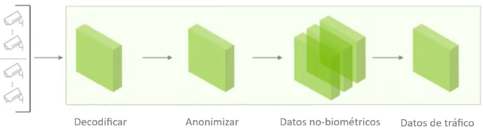 Flujo de datos dentro de la GPU: decodificar → anonimizar → datos no-biométricos → datos de tráfico